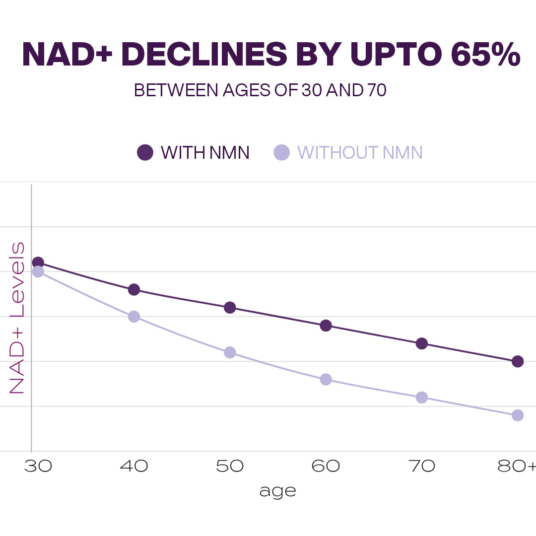 Free PureNutra® NMN Complex