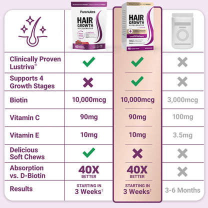 PureNutra® Hair Growth Accelerator